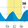 Mantua tide chart for Thursday, September 30, 2021