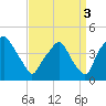 Mantua tide chart for Friday, September 3, 2021