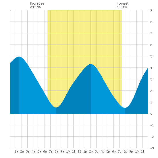 Mantua tide chart for Saturday, September 4, 2021