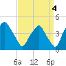 Mantua tide chart for Saturday, September 4, 2021