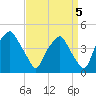 Mantua tide chart for Sunday, September 5, 2021