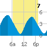 Mantua tide chart for Tuesday, September 7, 2021