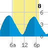 Mantua tide chart for Wednesday, September 8, 2021