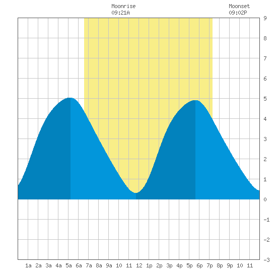 Mantua tide chart for Thursday, September 9, 2021