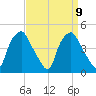 Mantua tide chart for Thursday, September 9, 2021