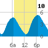 Mantua tide chart for Sunday, October 10, 2021