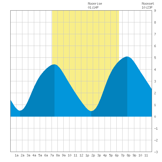 Mantua tide chart for Monday, October 11, 2021
