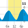 Mantua tide chart for Monday, October 11, 2021
