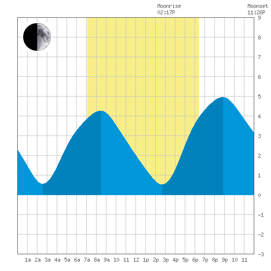 Mantua tide chart for Tuesday, October 12, 2021