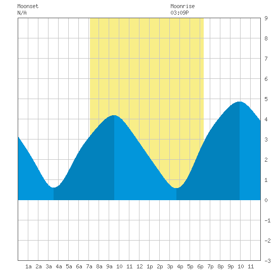 Mantua tide chart for Wednesday, October 13, 2021