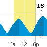 Mantua tide chart for Wednesday, October 13, 2021