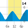 Mantua tide chart for Thursday, October 14, 2021