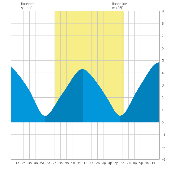 Mantua tide chart for Friday, October 15, 2021