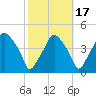 Mantua tide chart for Sunday, October 17, 2021