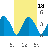 Mantua tide chart for Monday, October 18, 2021