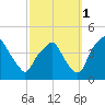 Mantua tide chart for Friday, October 1, 2021
