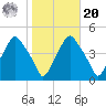 Mantua tide chart for Wednesday, October 20, 2021