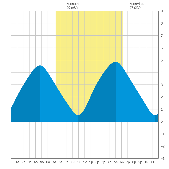 Mantua tide chart for Friday, October 22, 2021