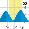 Mantua tide chart for Friday, October 22, 2021