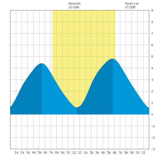 Mantua tide chart for Saturday, October 23, 2021
