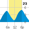 Mantua tide chart for Saturday, October 23, 2021