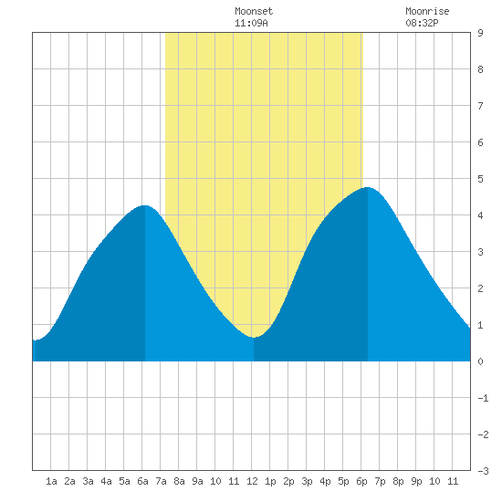 Mantua tide chart for Sunday, October 24, 2021