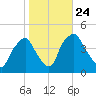 Mantua tide chart for Sunday, October 24, 2021