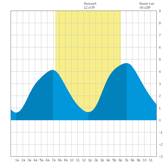 Mantua tide chart for Monday, October 25, 2021
