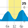 Mantua tide chart for Monday, October 25, 2021
