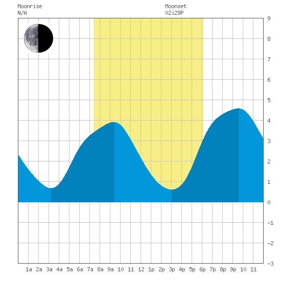 Mantua tide chart for Thursday, October 28, 2021