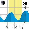 Mantua tide chart for Thursday, October 28, 2021