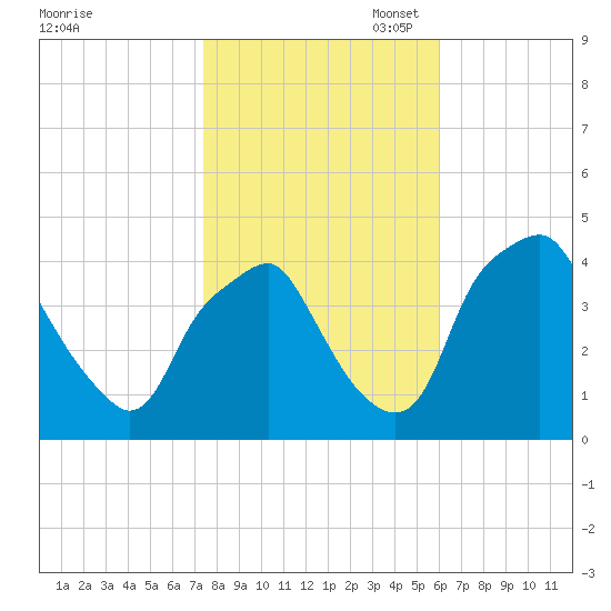 Mantua tide chart for Friday, October 29, 2021