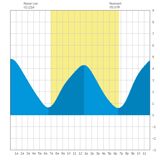 Mantua tide chart for Saturday, October 2, 2021