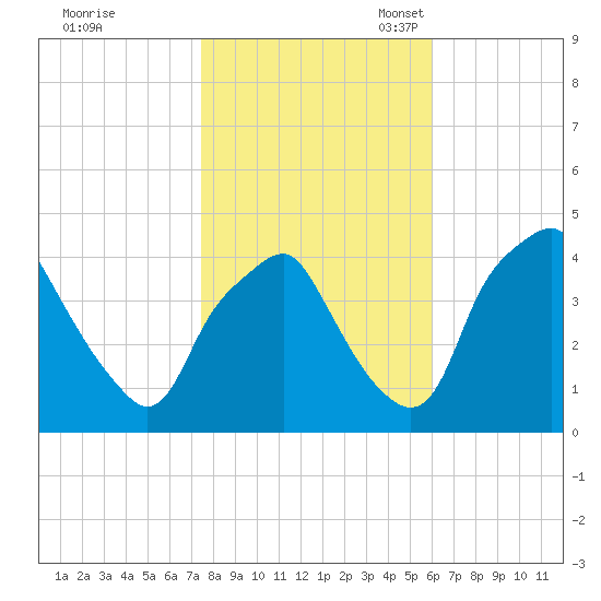 Mantua tide chart for Saturday, October 30, 2021