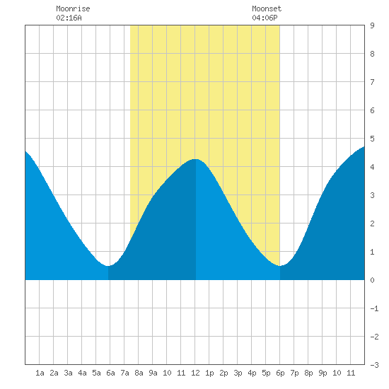Mantua tide chart for Sunday, October 31, 2021