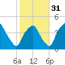 Mantua tide chart for Sunday, October 31, 2021
