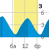 Mantua tide chart for Sunday, October 3, 2021