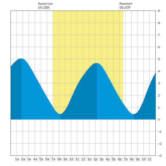 Mantua tide chart for Monday, October 4, 2021