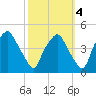 Mantua tide chart for Monday, October 4, 2021