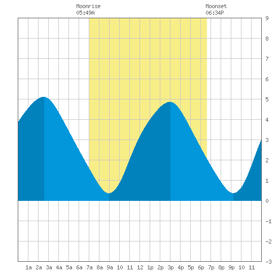 Mantua tide chart for Tuesday, October 5, 2021