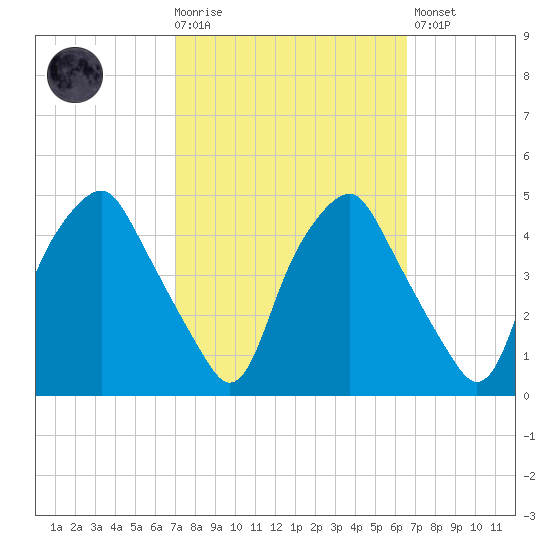 Mantua tide chart for Wednesday, October 6, 2021