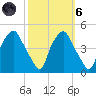 Mantua tide chart for Wednesday, October 6, 2021