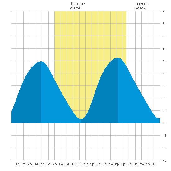 Mantua tide chart for Friday, October 8, 2021