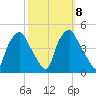 Mantua tide chart for Friday, October 8, 2021