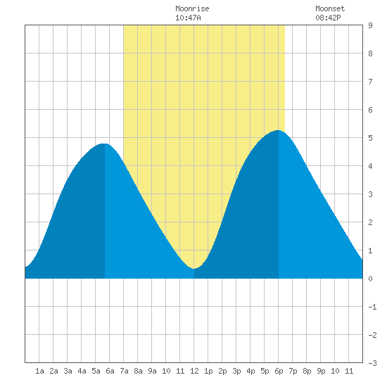 Mantua tide chart for Saturday, October 9, 2021