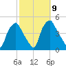 Mantua tide chart for Saturday, October 9, 2021
