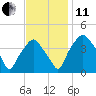 Mantua tide chart for Thursday, November 11, 2021