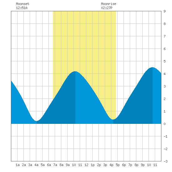 Mantua tide chart for Saturday, November 13, 2021