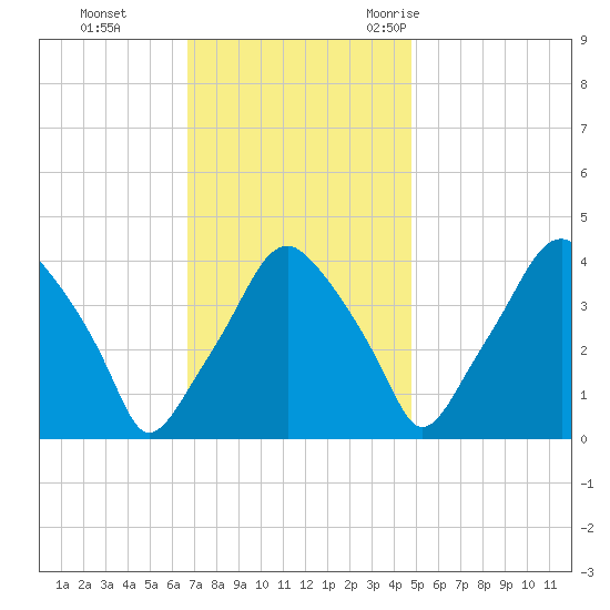 Mantua tide chart for Sunday, November 14, 2021