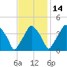 Mantua tide chart for Sunday, November 14, 2021